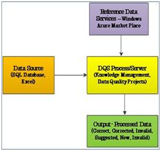 Data Quality Services